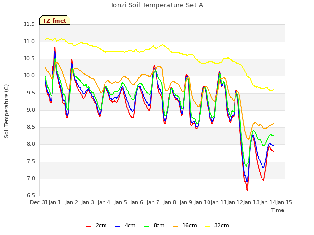 plot of Tonzi Soil Temperature Set A