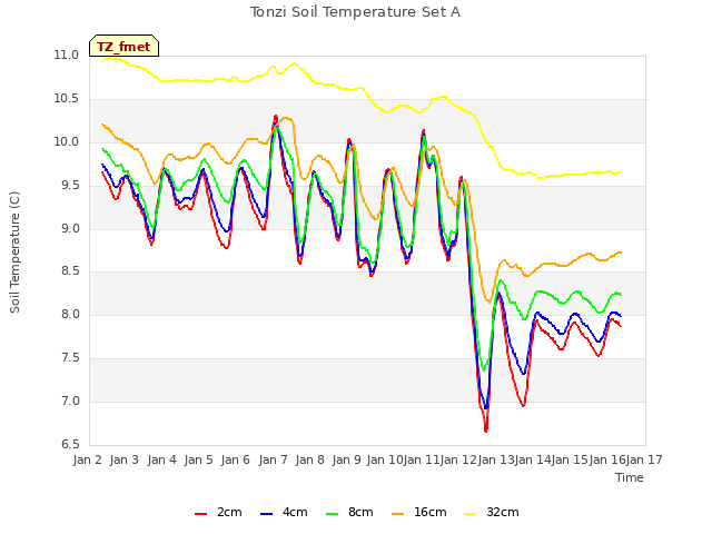 plot of Tonzi Soil Temperature Set A