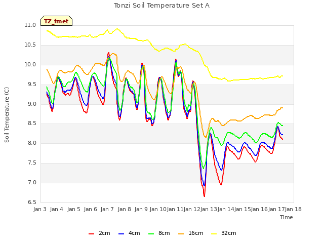 plot of Tonzi Soil Temperature Set A