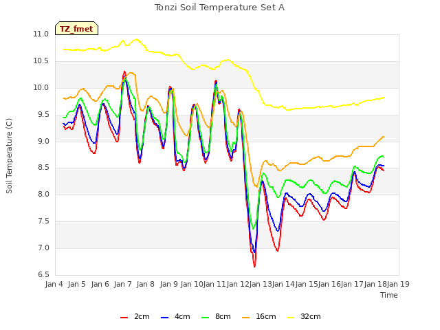 plot of Tonzi Soil Temperature Set A