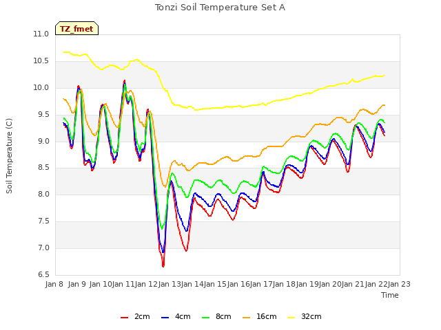 plot of Tonzi Soil Temperature Set A