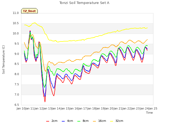 plot of Tonzi Soil Temperature Set A