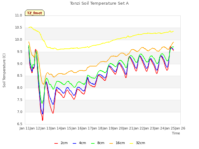 plot of Tonzi Soil Temperature Set A