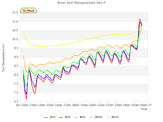 plot of Tonzi Soil Temperature Set A