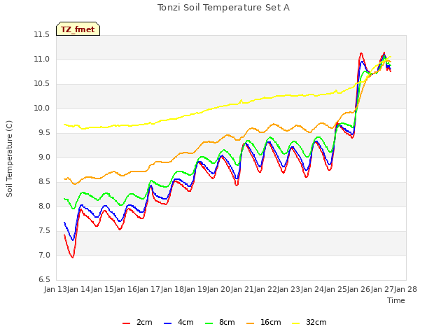 plot of Tonzi Soil Temperature Set A