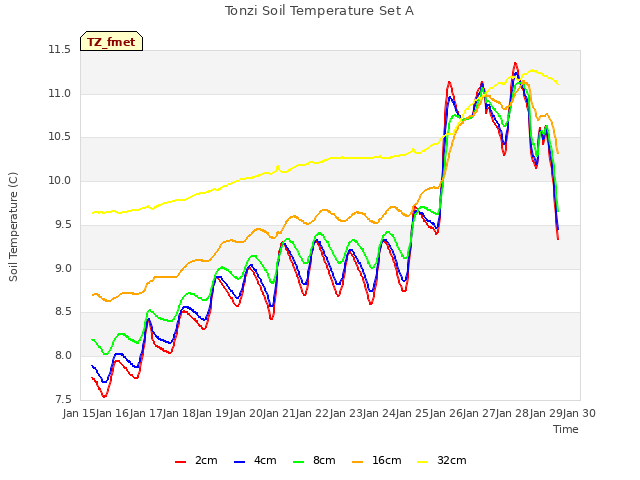 plot of Tonzi Soil Temperature Set A