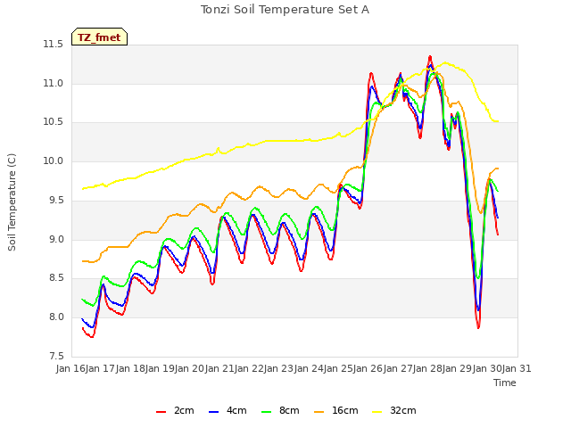 plot of Tonzi Soil Temperature Set A