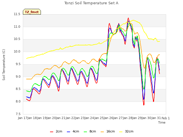 plot of Tonzi Soil Temperature Set A