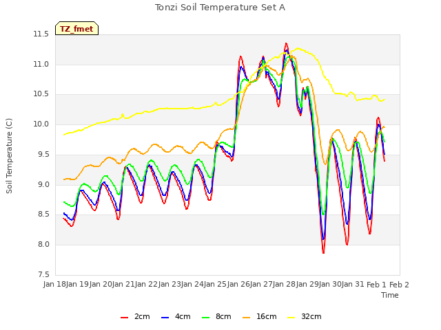 plot of Tonzi Soil Temperature Set A