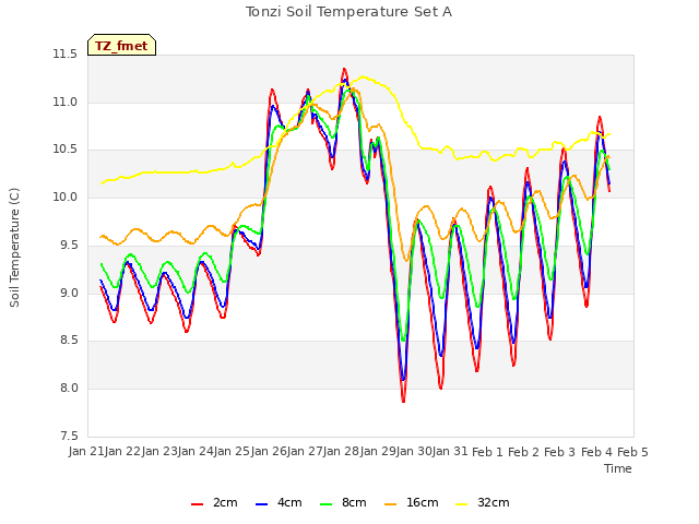 plot of Tonzi Soil Temperature Set A