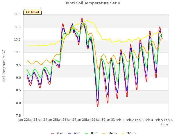 plot of Tonzi Soil Temperature Set A