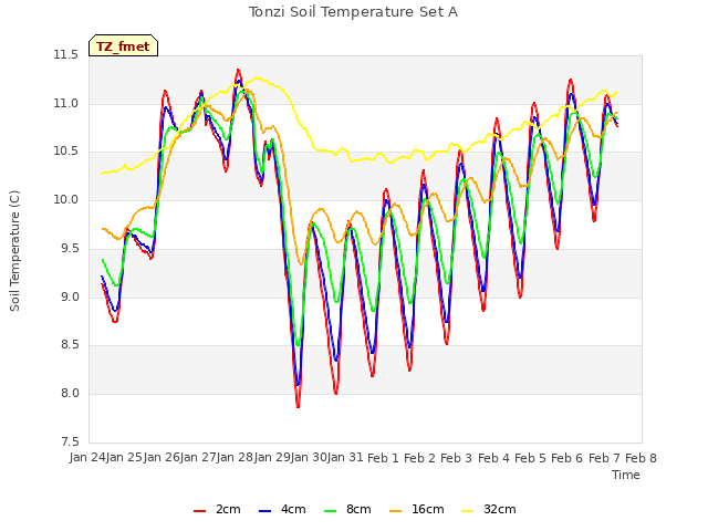 plot of Tonzi Soil Temperature Set A