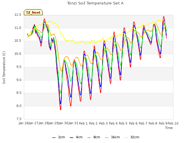 plot of Tonzi Soil Temperature Set A