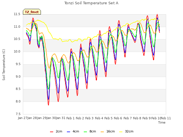 plot of Tonzi Soil Temperature Set A