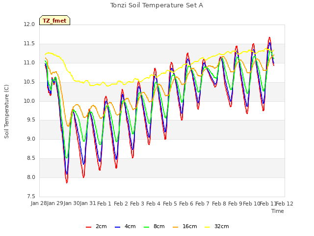 plot of Tonzi Soil Temperature Set A