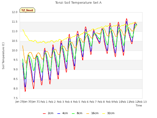 plot of Tonzi Soil Temperature Set A