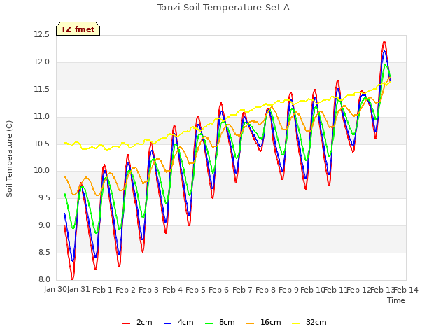 plot of Tonzi Soil Temperature Set A