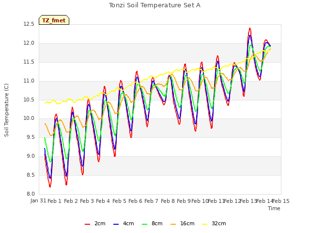 plot of Tonzi Soil Temperature Set A