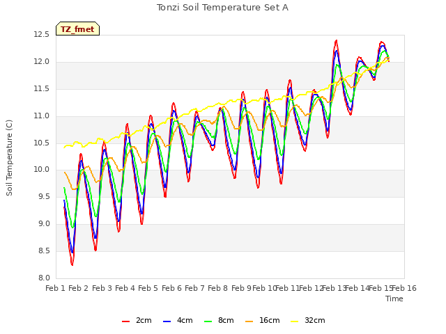 plot of Tonzi Soil Temperature Set A