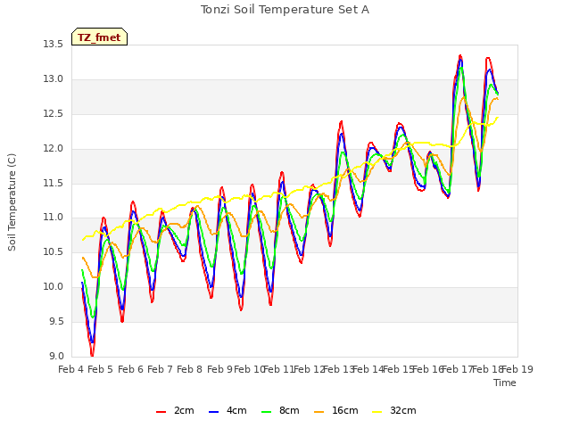 plot of Tonzi Soil Temperature Set A