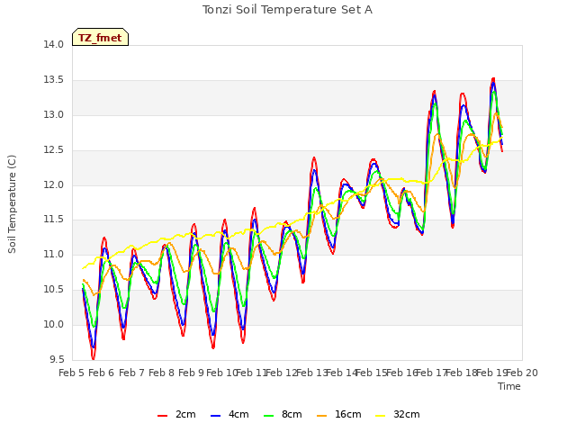 plot of Tonzi Soil Temperature Set A