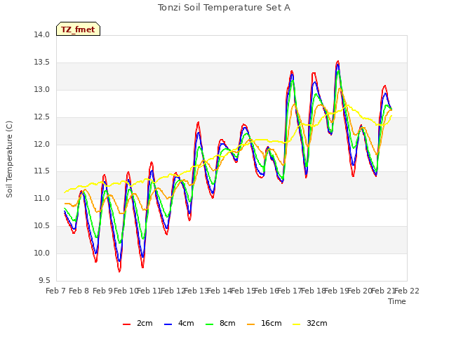 plot of Tonzi Soil Temperature Set A