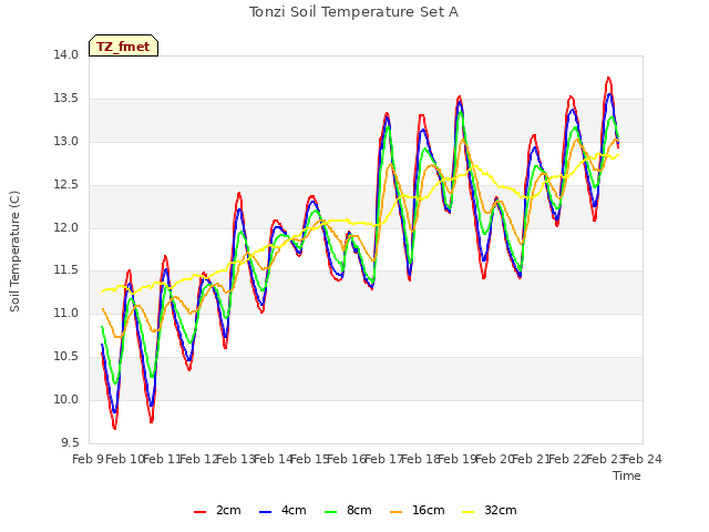 plot of Tonzi Soil Temperature Set A