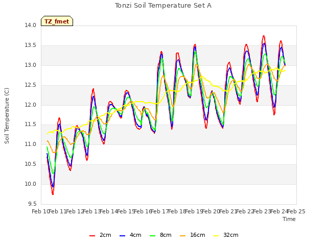 plot of Tonzi Soil Temperature Set A