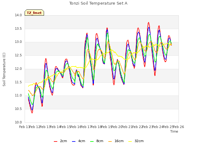 plot of Tonzi Soil Temperature Set A