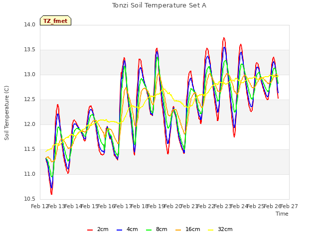 plot of Tonzi Soil Temperature Set A