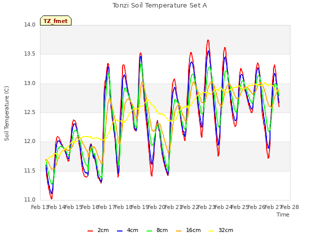 plot of Tonzi Soil Temperature Set A