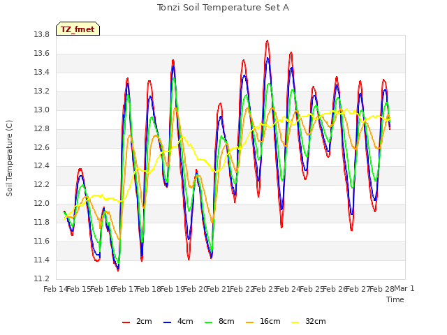 plot of Tonzi Soil Temperature Set A