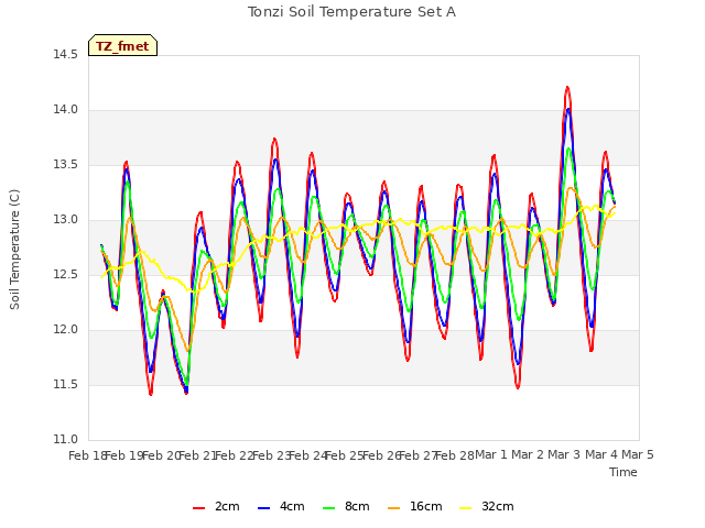 plot of Tonzi Soil Temperature Set A