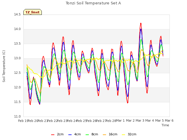 plot of Tonzi Soil Temperature Set A