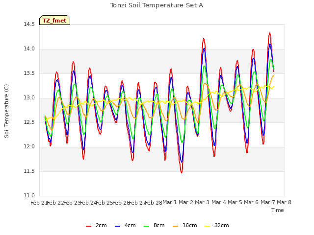 plot of Tonzi Soil Temperature Set A