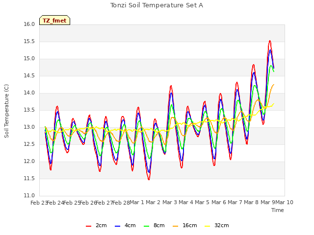 plot of Tonzi Soil Temperature Set A