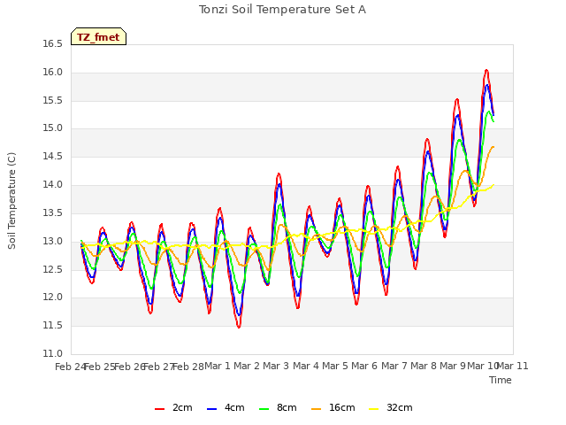 plot of Tonzi Soil Temperature Set A