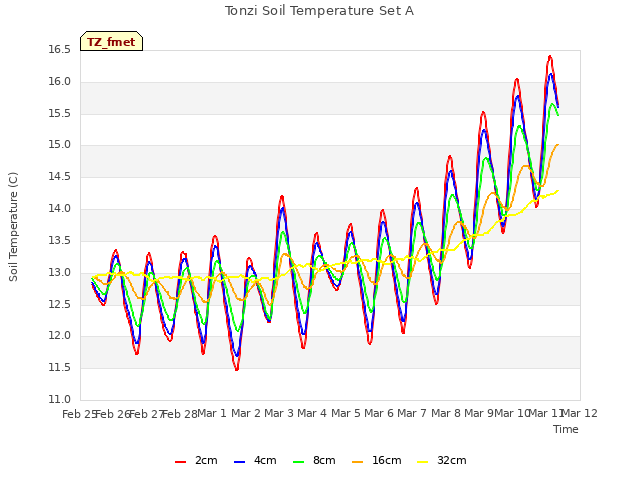 plot of Tonzi Soil Temperature Set A