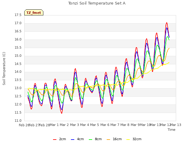 plot of Tonzi Soil Temperature Set A