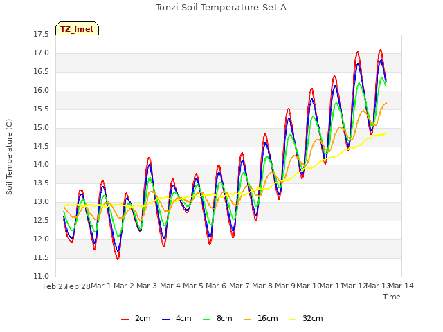 plot of Tonzi Soil Temperature Set A