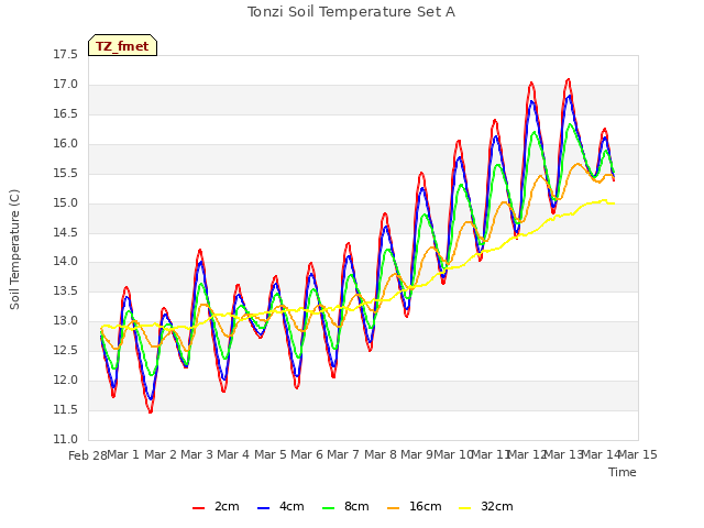 plot of Tonzi Soil Temperature Set A