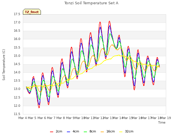 plot of Tonzi Soil Temperature Set A