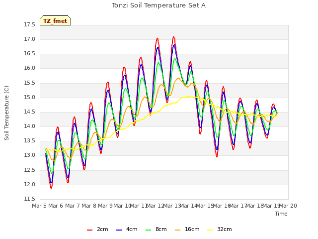 plot of Tonzi Soil Temperature Set A