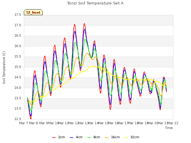 plot of Tonzi Soil Temperature Set A