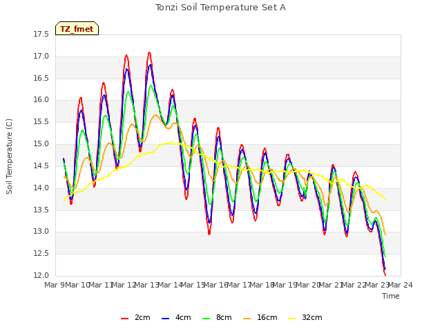 plot of Tonzi Soil Temperature Set A