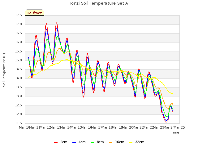 plot of Tonzi Soil Temperature Set A