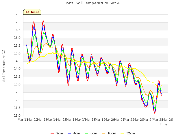 plot of Tonzi Soil Temperature Set A