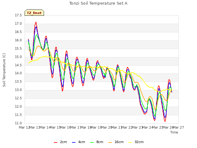 plot of Tonzi Soil Temperature Set A