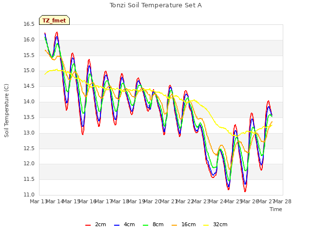 plot of Tonzi Soil Temperature Set A