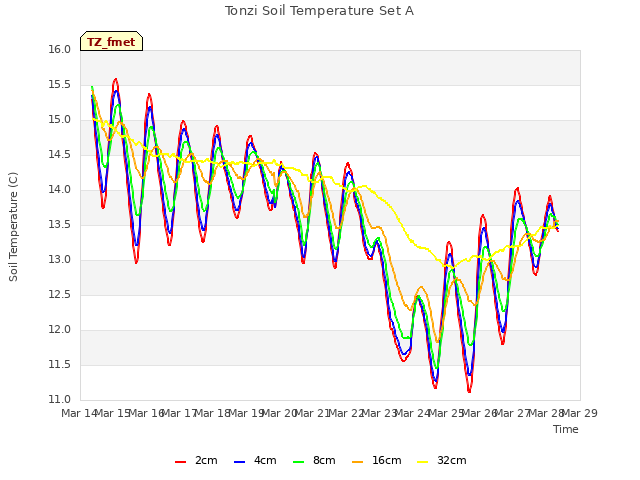 plot of Tonzi Soil Temperature Set A